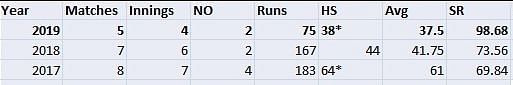 Dinesh Karthik's statistics in ODIs in the last two years